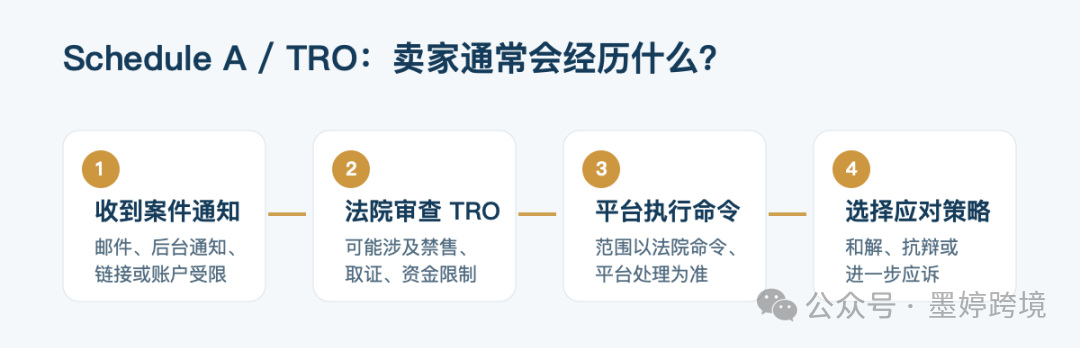 公众号原图:Schedule A 与 TRO 的基本概念
