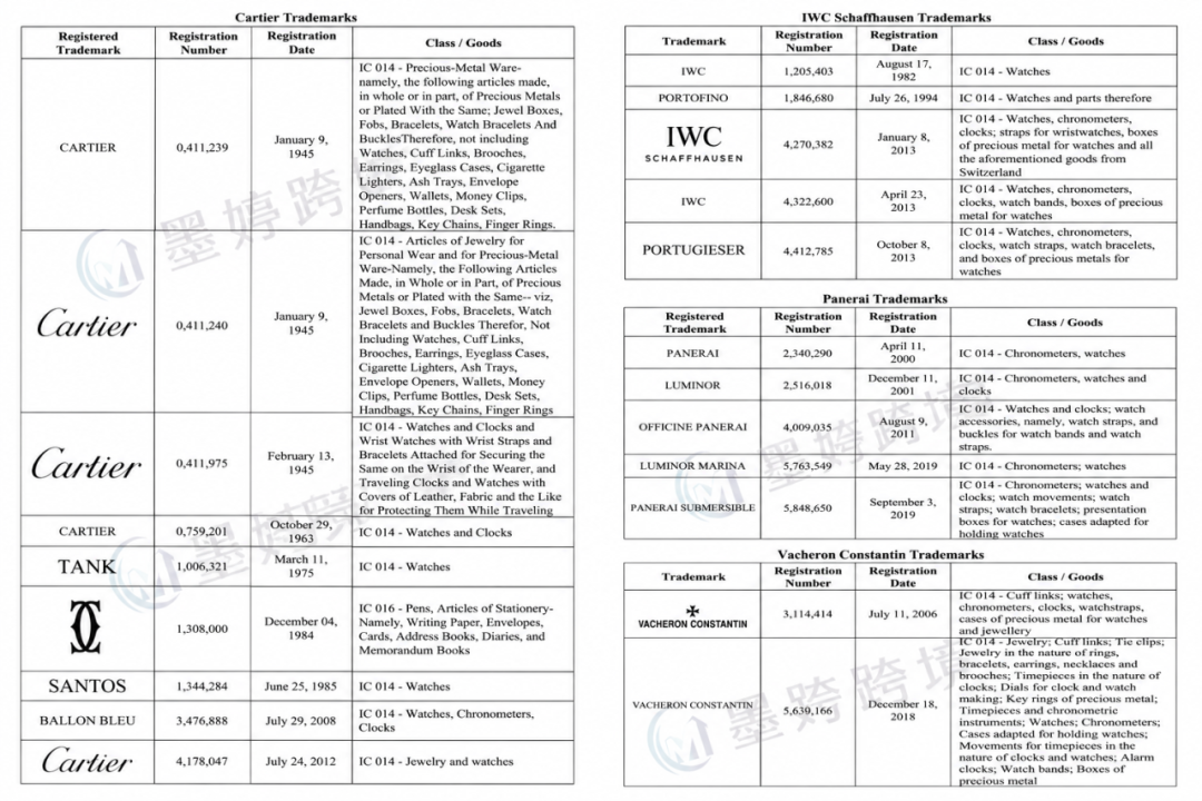 Richemont相关Cartier、IWC、Panerai与Vacheron Constantin商标注册资料