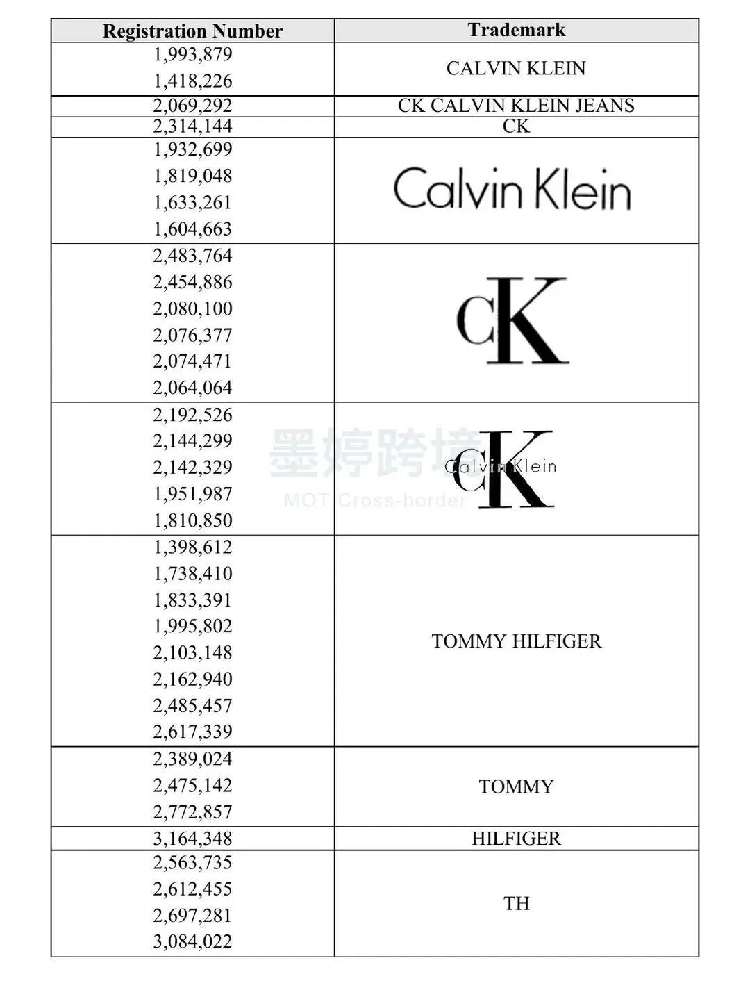 Calvin Klein与Tommy Hilfiger涉案注册商标清单