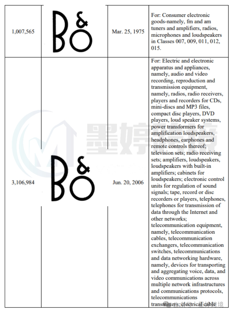 B&O 图形商标登记记录及商品类别信息