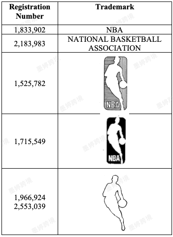 NBA 商标登记记录，包含 NBA、National Basketball Association 及球队相关图形