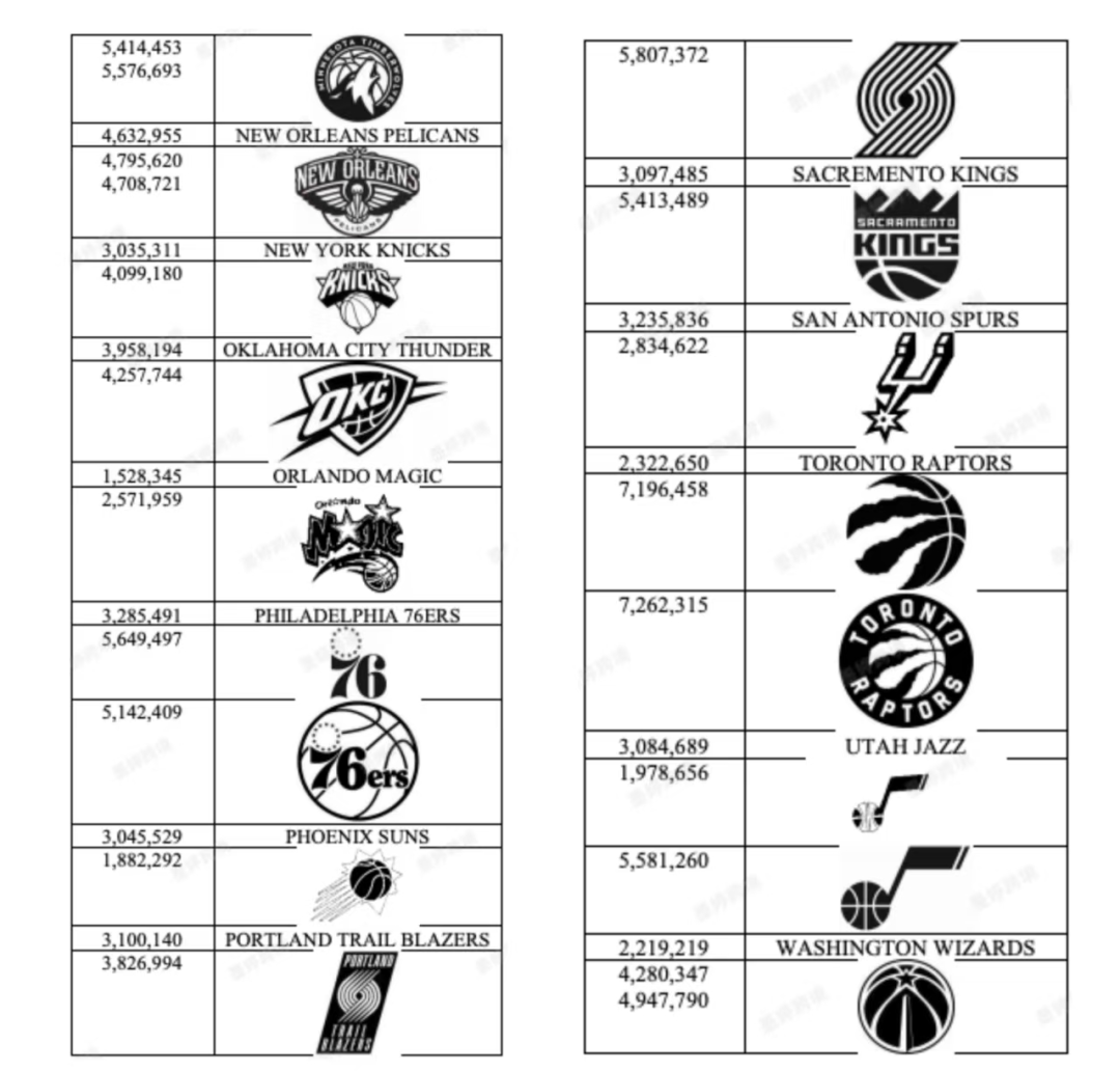 NBA 球队名称和队标商标登记记录（部分）