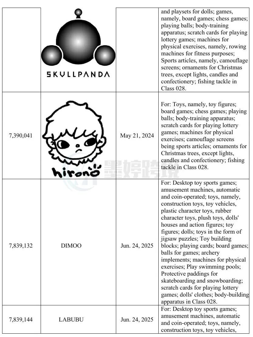 美国商标登记表，显示SKULLPANDA、Hirono、DIMOO和LABUBU等商标信息