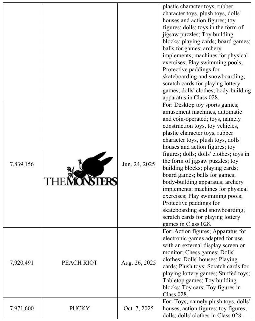美国商标登记表，显示The Monsters、PEACH RIOT和PUCKY等商标信息