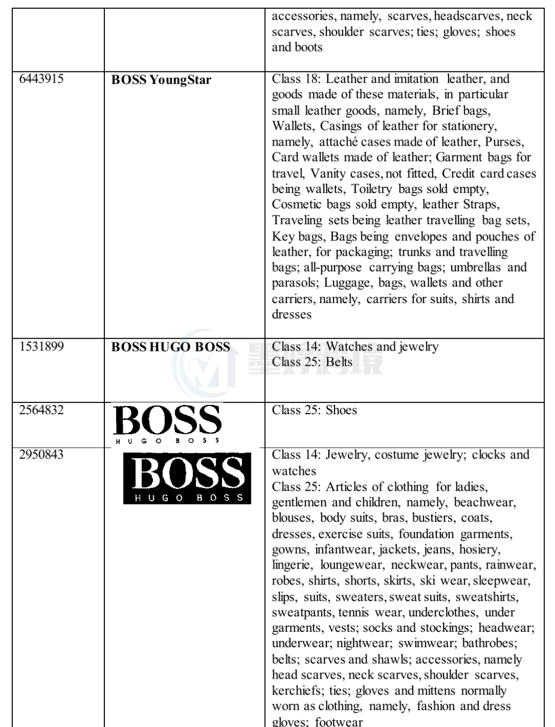 HUGO BOSS商标注册信息截图,显示眼镜珠宝手表类别